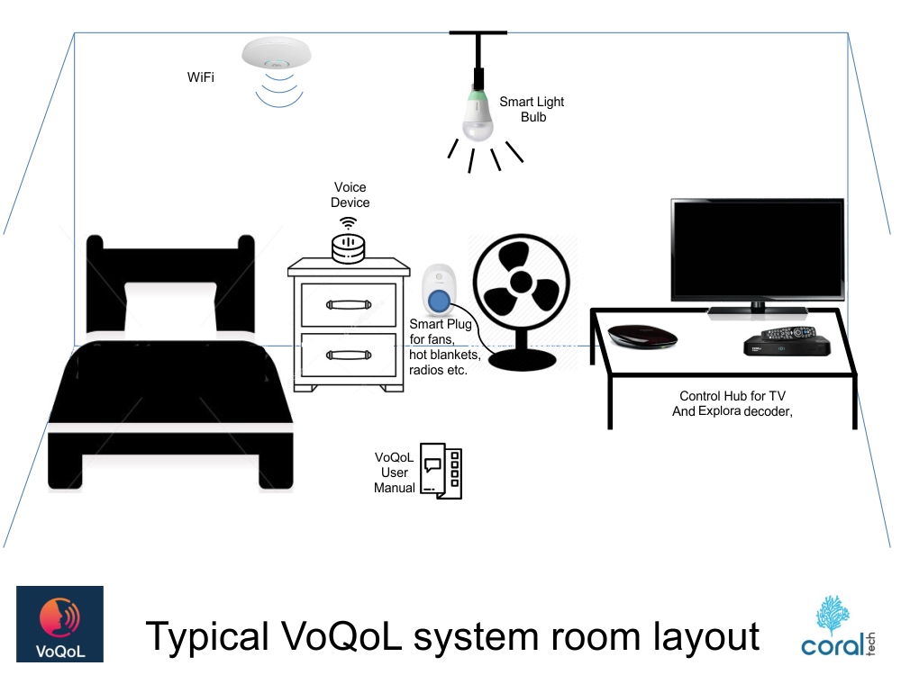 Typical Voqol System Room Layout