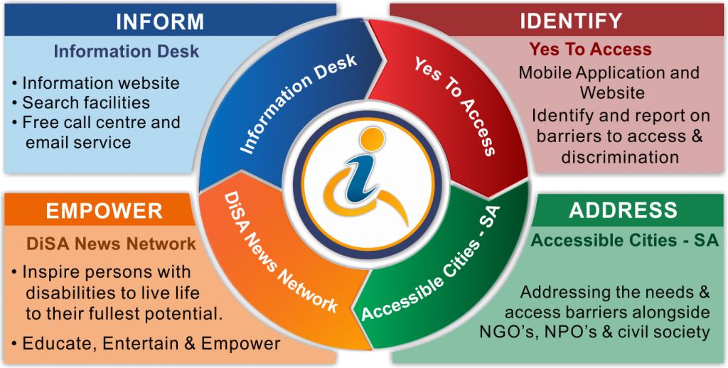 Graphic of the 4 DiSA Pillars