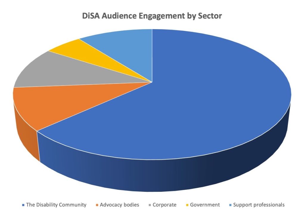 DiSA graph of engagement